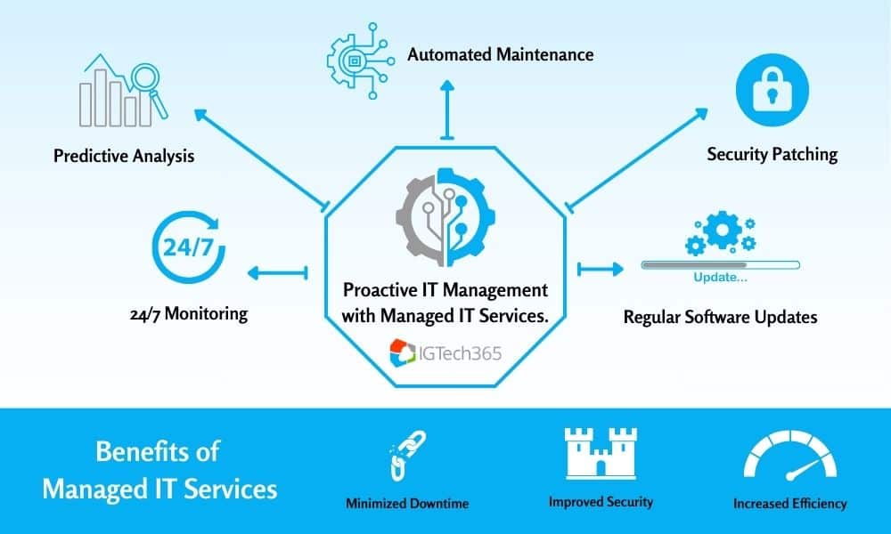 Infographic showcasing the proactive elements of Managed IT